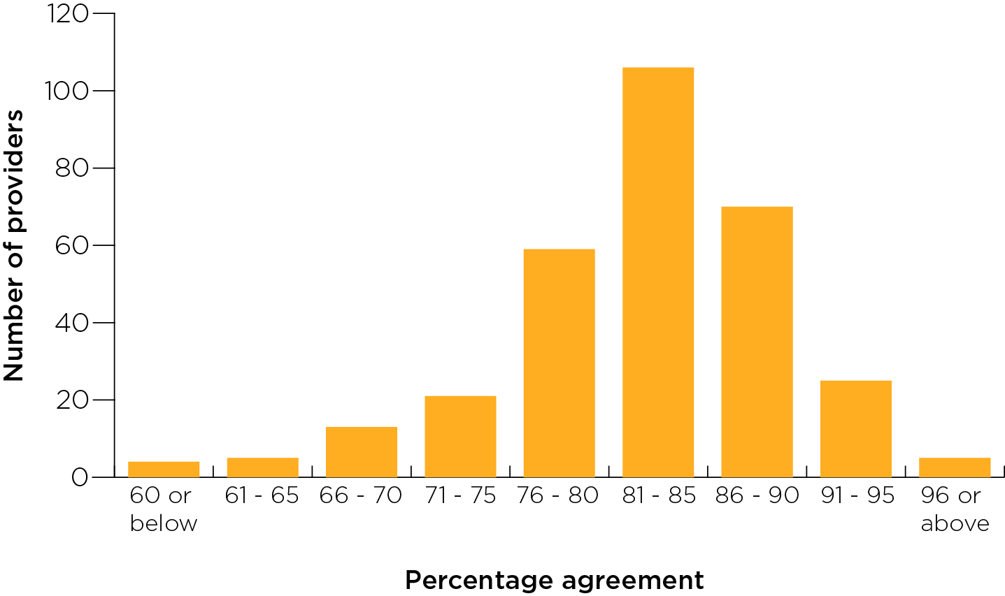 Figure 3: Percentage of students who agree ‘Overall, I am satisfied with the quality of the course’, by teaching provider, 2019