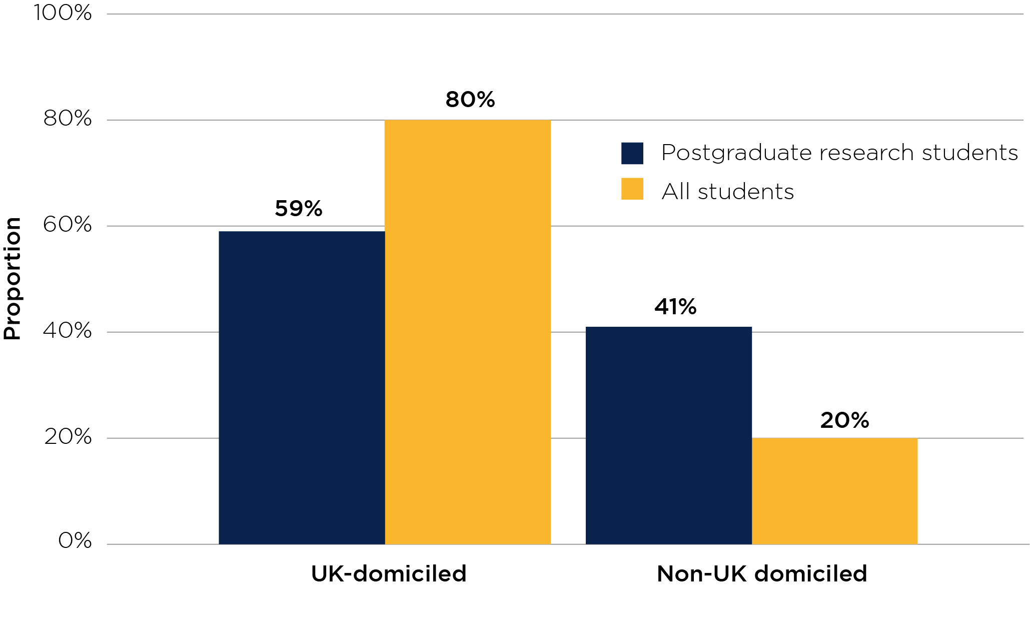 Figure 2: Proportions of postgraduate research students by domicile compared with all students (2018-19)