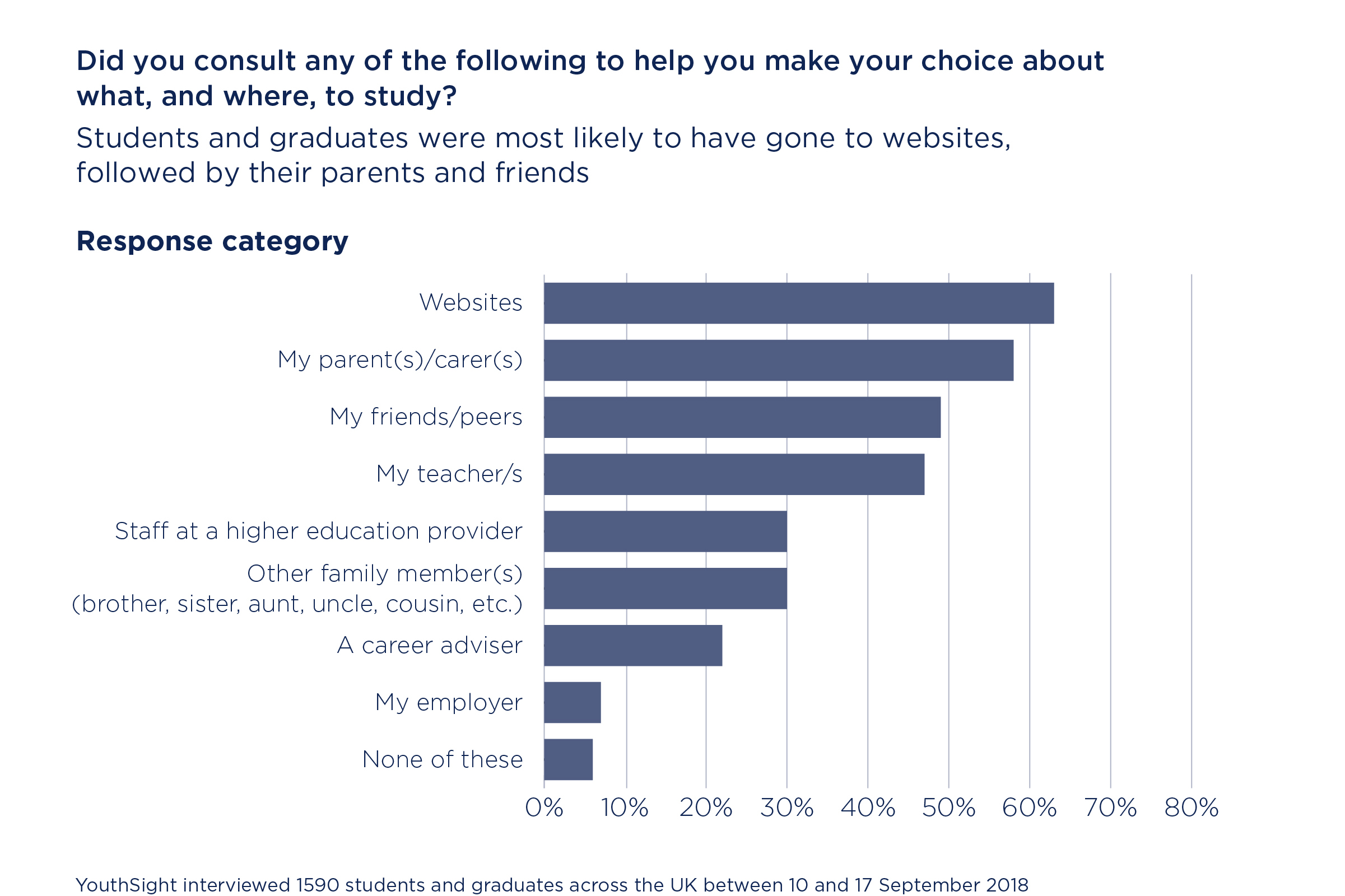 Chart showing where students and graduates are most likely to go to help them make choices