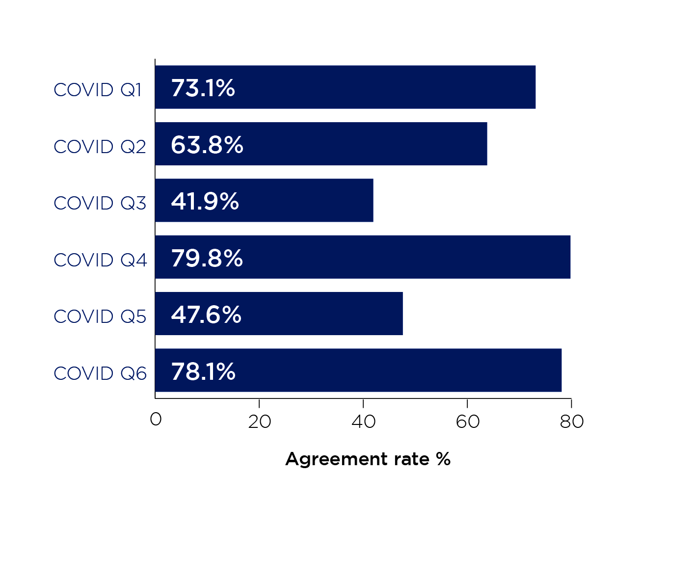Figure 4: Overall agreement rate for covid-related questions