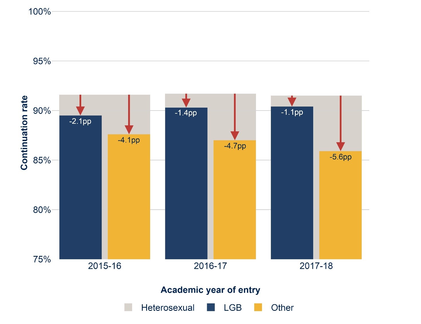 This is a bar chart that shows how the continuation rates of LGB students and students that are not heterosexual or LGB compared to heterosexual students between 2015-16 and 2017-18.