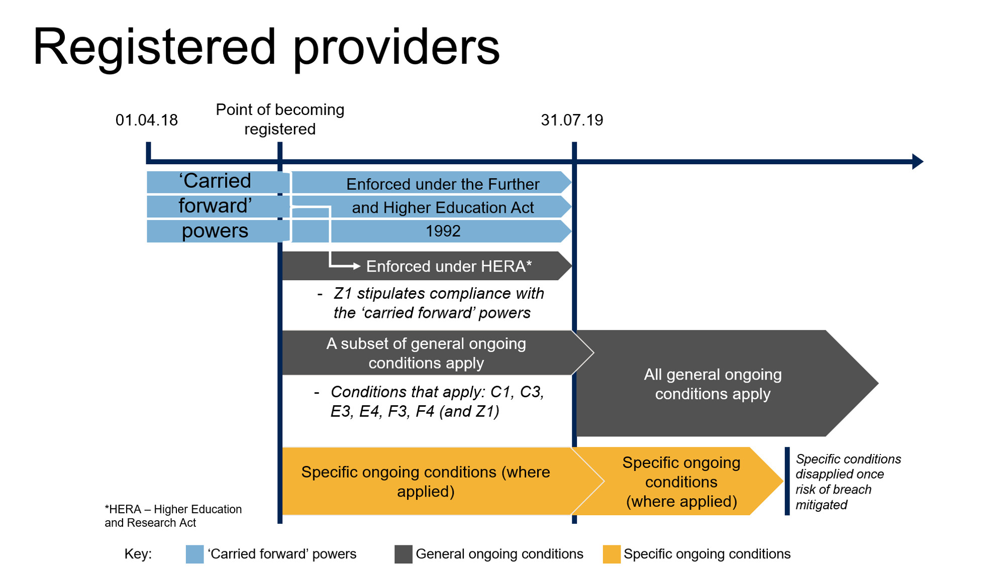 Regulatory notice 2 Regulation up to 31 July 2019 of providers that