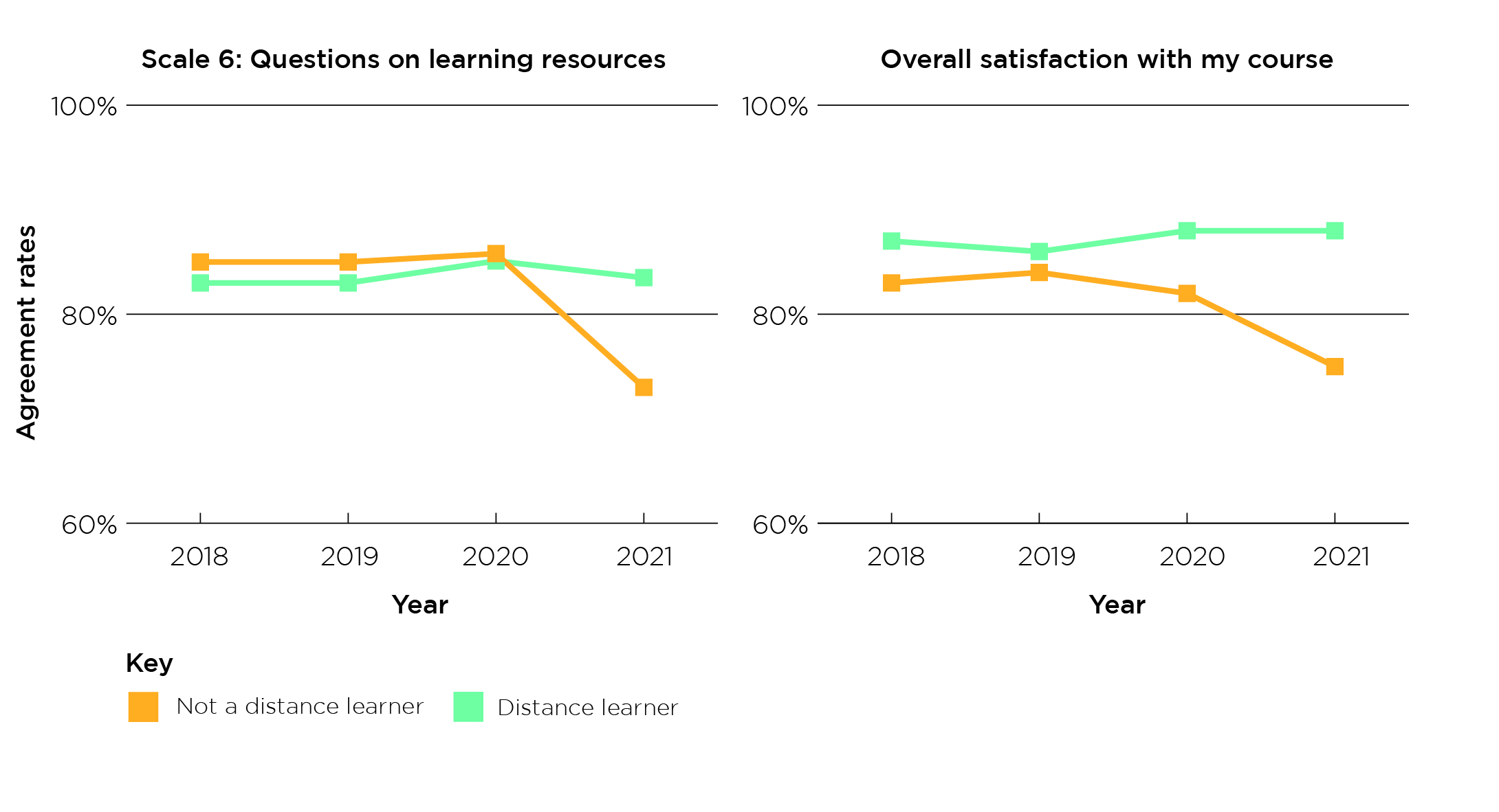 Figure 3: Changes in agreement rates over time for distance learners compared with other students