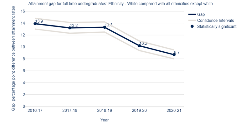 The chart shows a time series of the attainment gap between white students and students of other ethnicities for full-time undergraduate students from 2016-17 to 2020-21. Whilst the gap has been decreasing over time, it remains substantially above zero across the time series and remains at 8.7 percentage points in 2020-21. This means that white students had higher attainment rates than students of other ethnicities. The gap has decreased by 1.5 percentage points since 2019-20 when the gap was 10.2 percentage points, and has decreased by 5.2pp since 2016-17 when the gap was 13.9 percentage points. The associated confidence intervals for the gap are also well above zero and the gap is statistically significant in all years across the time series.