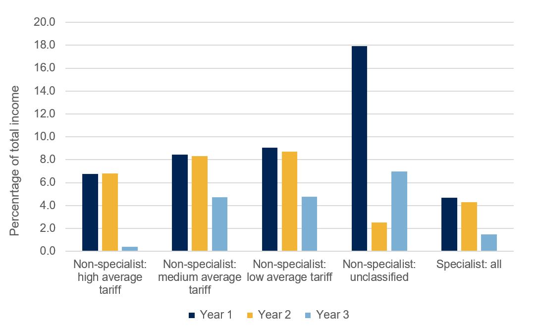 Figure A3 shows that most tariff groups reported a steady state or marginal decline in levels of operating cash flow in 2019-20 compared with 2018-19 with more substantial declines expected in 2020-21. The steepest declines are expected in the Non-specialist high tariff group (reducing from 6.8 per cent in 2019-20 to 0.4 per cent of income in 2020-21) and the specialist tariff group (reducing from 4.3 per cent in 19-20 to 1.5 per cent of income in 2020-21). The non-specialist unclassified tariff group is an exception to this trend, showing a steep decline in 2019-20 followed by an increase in operating cash flow in 2020-21.