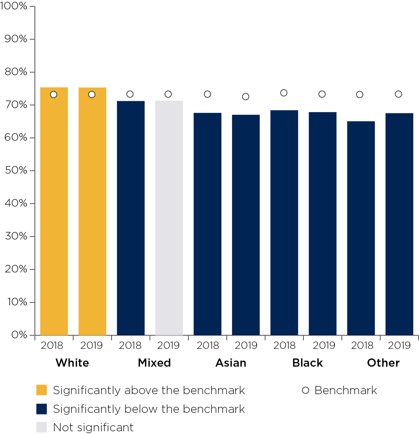 Figure 5: Percentage of UK-domiciled students who agree ‘Marking and assessment has been fair’ by ethnicity, 2018 and 2019