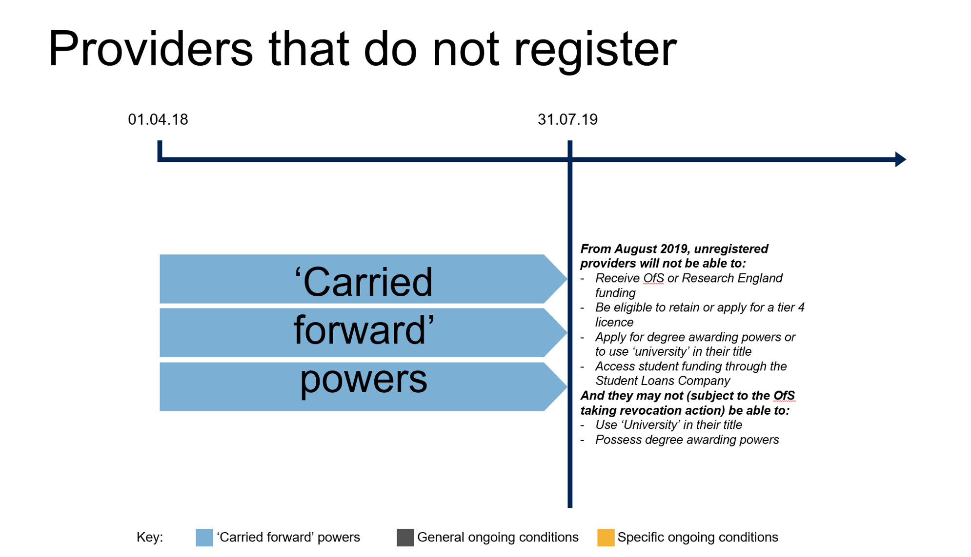 Regulatory notice 2 Regulation up to 31 July 2019 of providers that