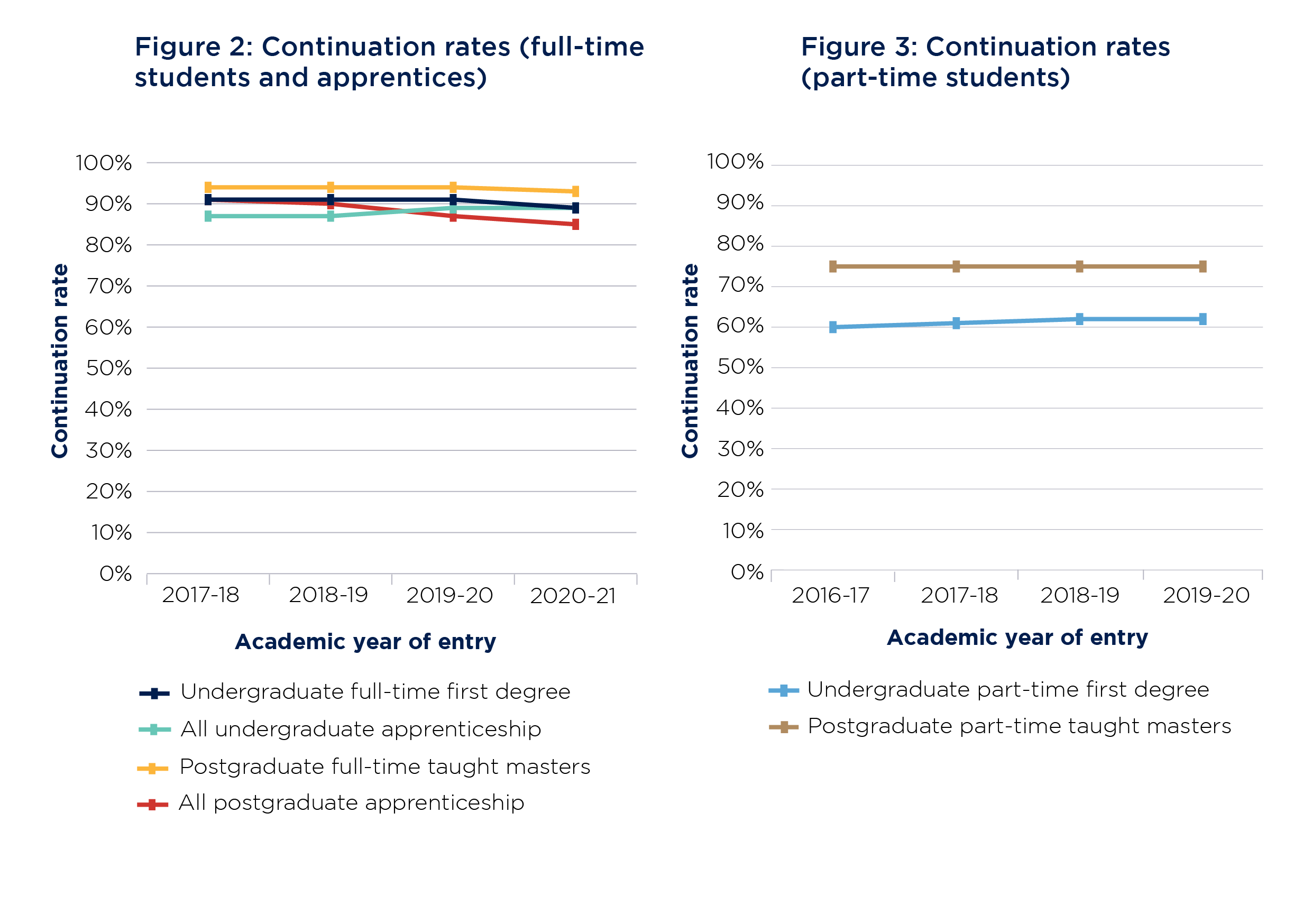 Figure 2 is a quadruple line graph showing continuation rates as a percentage for the years of entry 2017-18 to 2020-21 for the following groups of students: undergraduate full-time first degree, all undergraduate apprenticeship, postgraduate full-time taught masters, and all postgraduate apprenticeship. The rates for all undergraduate apprenticeships have risen slightly from 2018-19, while those for all the other groups have fallen slightly, most clearly in the case of all postgraduate apprenticeships. Figure 3 is a double line graph showing continuation rates as a percentage for the years of entry 2016-17 to 2019-20 for the following groups of students: undergraduate part-time first degree and postgraduate part-time taught masters. Both have remained roughly similar over time, with slight growth in the rates for undergraduate part-time first degree students. Both rates, however, are significantly lower overall than those for full-time students shown in Figure 2.