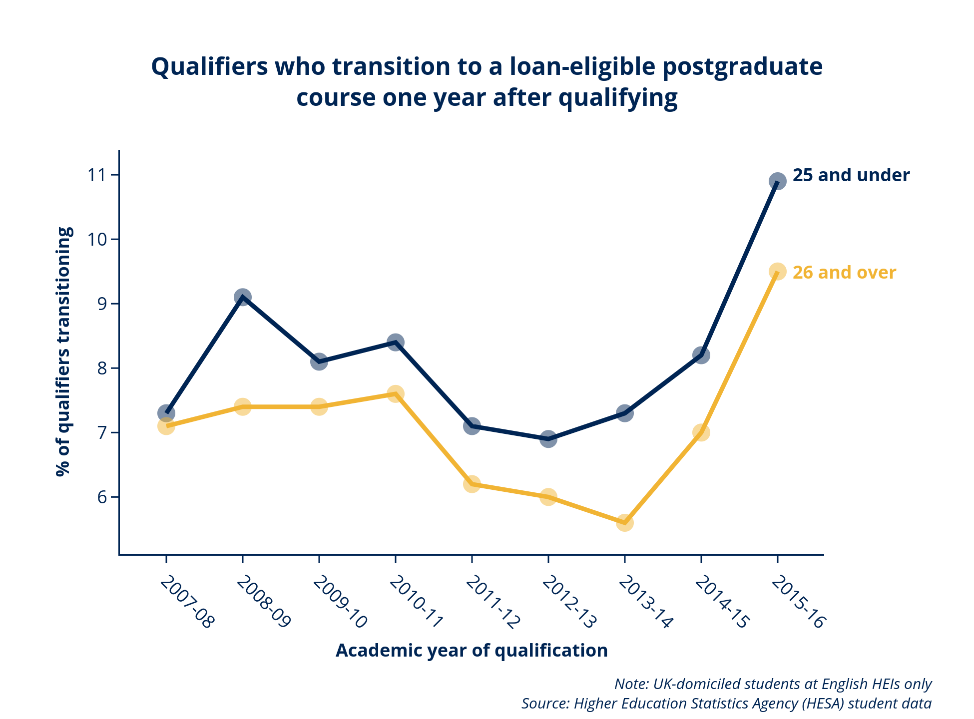 age-office-for-students