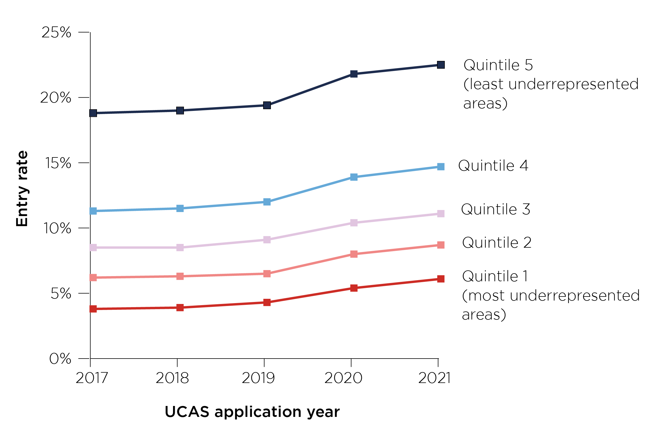 Figure 3: Entry rates to the most selective universities and colleges by Participation of Local Areas (POLAR) quintile for the 2017 to 2021 UCAS cycles