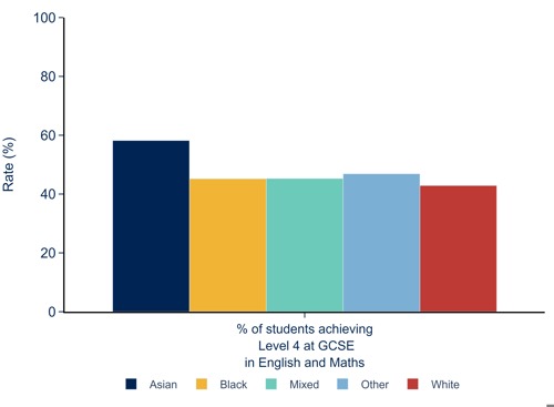 Ethnicity Key Stage 4