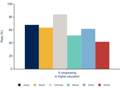 Ethnicity pre-higher education