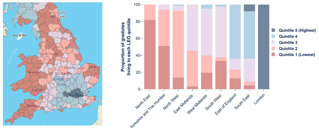 A map and a bar chart. The map shows each part of England and Wales categorised into one of five quintiles based on the proportion of graduates living there who earned at least £23,000 or were studying at a higher level. The quintile 4 and 5 areas, with the highest proportion of graduates earning at least £23,000 or in higher study, were centred around London. Generally, the closer to London an area was the higher its quintile. The bar chart shows the distribution of quintiles for each region. The region with the highest proportion of graduates in the bottom quintile is the North East, with 80 per cent living in quintile 1 areas and the rest in quintile 2 areas. The North West and Yorkshire and the Humber also had more than 90 per cent of their graduates in quintiles 1 or 2. Conversely, in the East of England and the South East 60 per cent of graduates were in quintiles 4 or 5, and in London all the graduates were in quintile 5.