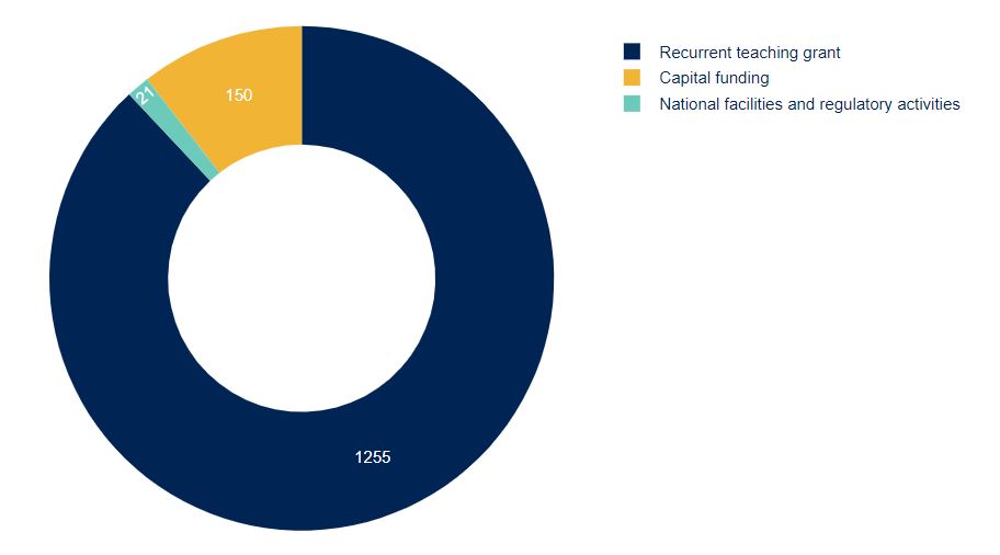 A pie chart to show funding for 2020-21 (£ million): Recurrent teaching grant (1255), Capital funding (150) and National facilities and regulatory activities (21)