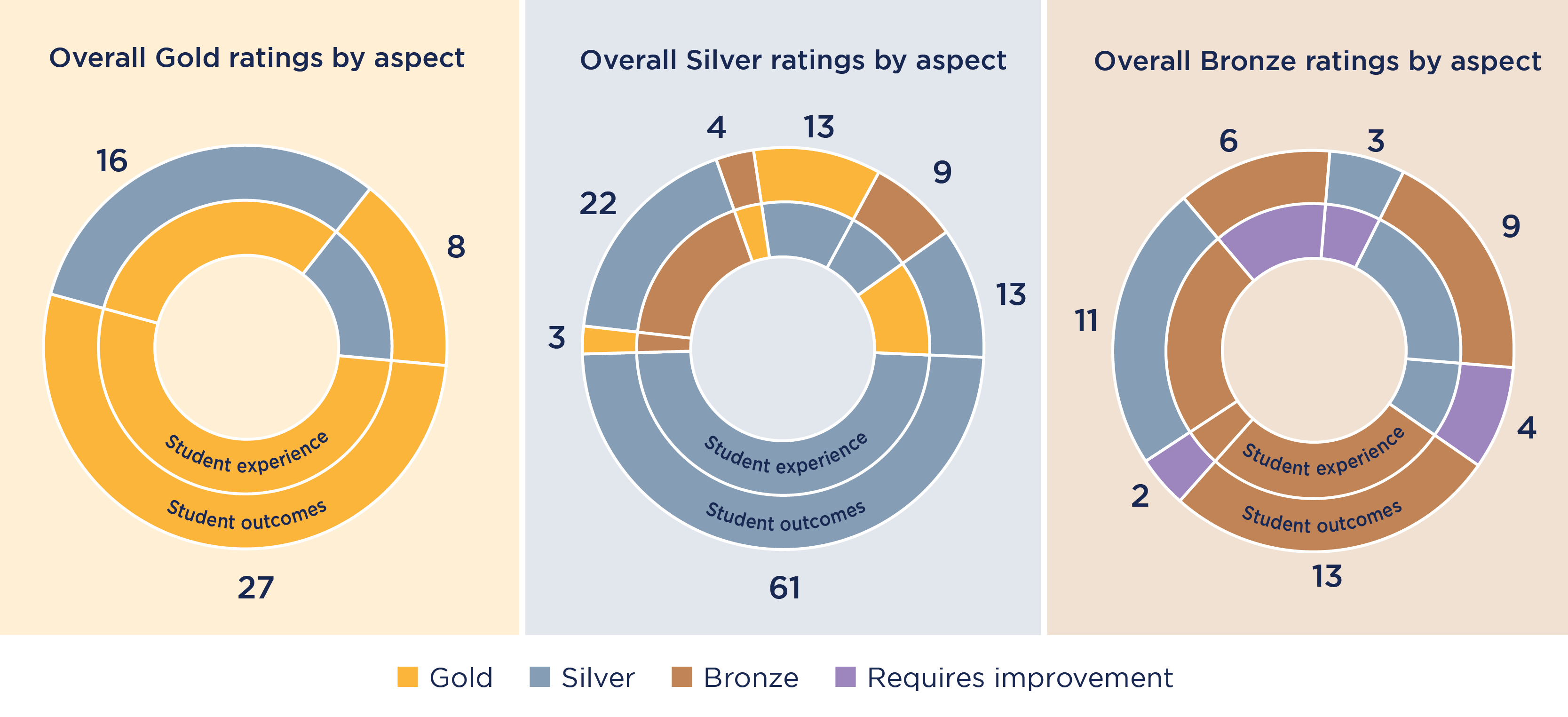 Donut showing combination of aspect ratings.