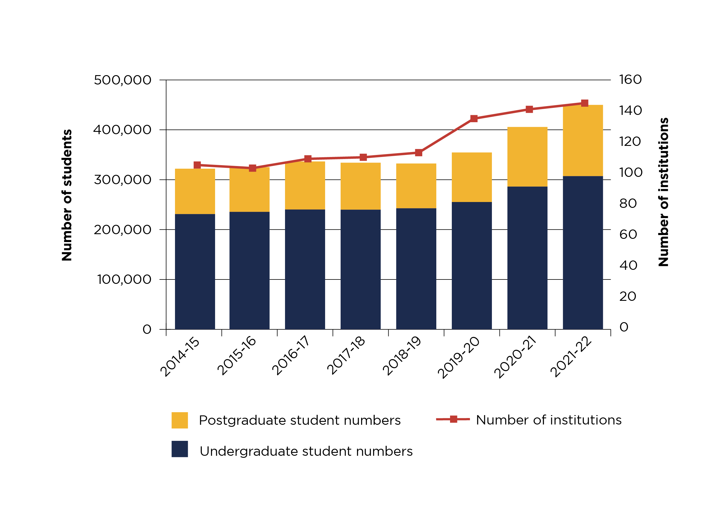 Figure 1 is a stacked bar chart showing numbers of postgraduate and undergraduate TNE students from 2014-15 to 2021-22, overlaid with a line graph showing the number of institutions involved in providing TNE over the same period. All the quantities remain steady with minimal growth between 2014-15 and 2018-19, before growing more noticeably over the remaining three years.