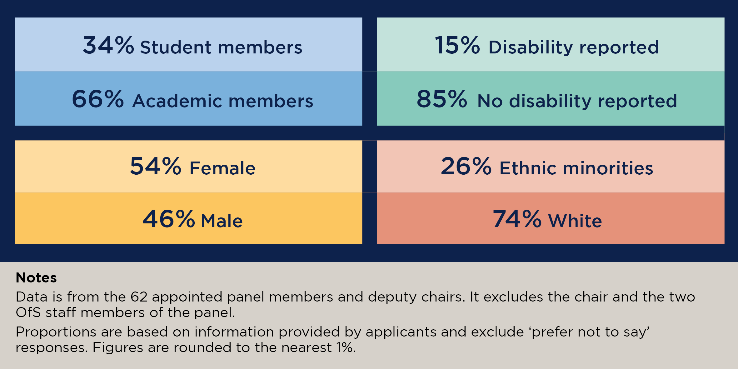 TEF Panel member characteristics: 34% student members, 66% academic members, 15% disability reported, 85% no disability reported, 54% female, 46% male, 26% ethnic minorities, 74% white.