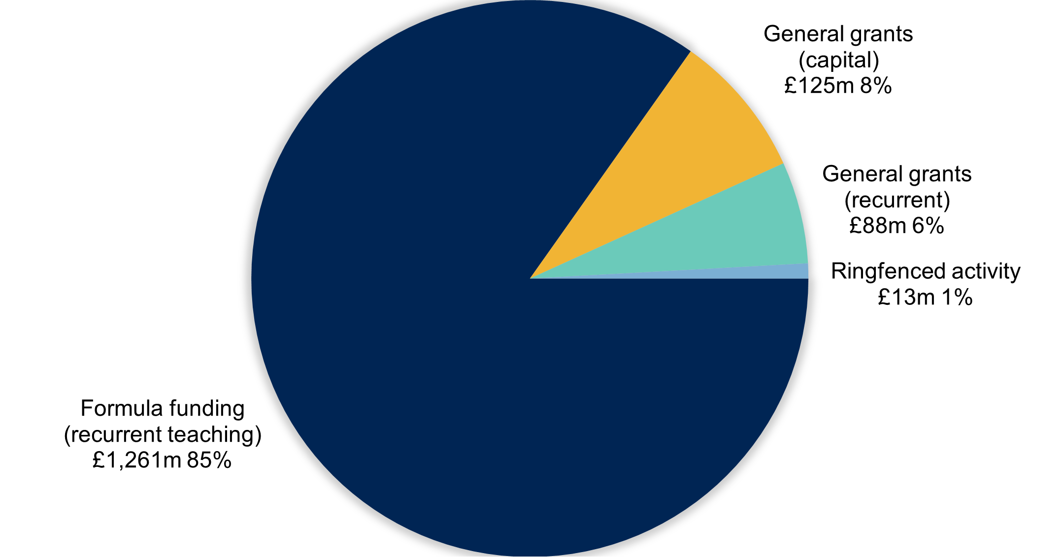 Figure 3 shows that the £1,487 million programme spend budget includes: £1,261 million (85%) formula funding (recurrent teaching); £125 million (8%) in general capital grants; £88 million (6%) in general recurrent grants; and £13 million (1%) in ringfenced activity.