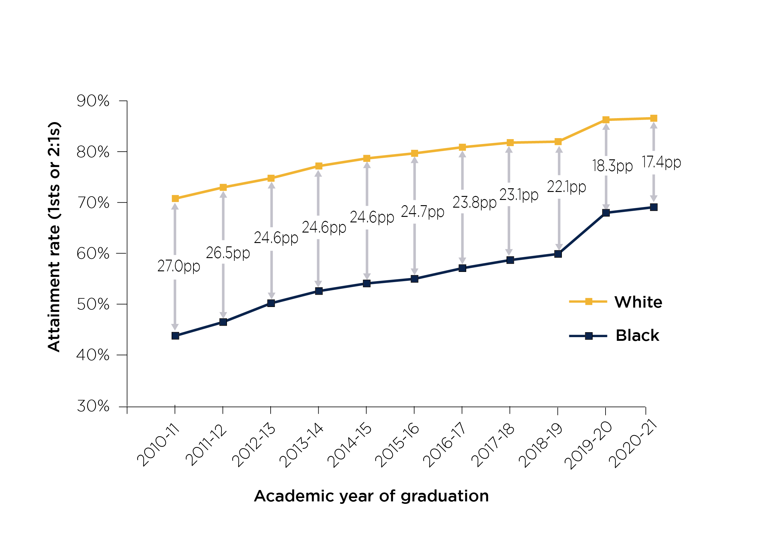 Figure 2: Gap in degree outcomes (1sts or 2:1s) between white and black students