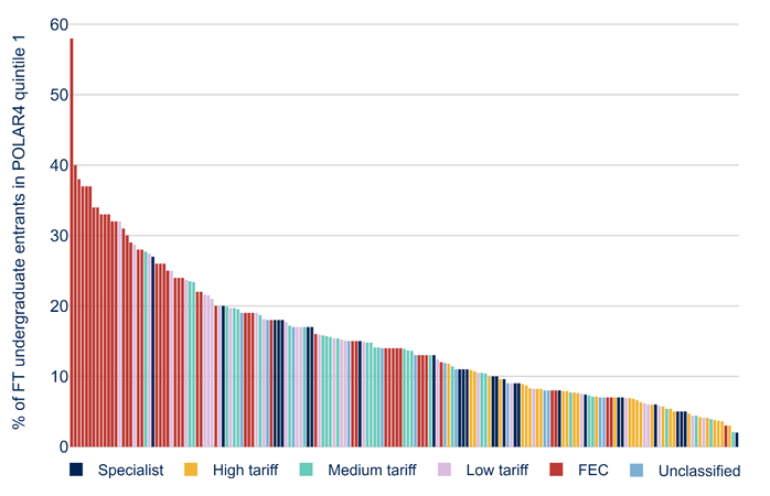 A bar chart showing the proportion of full-time undergraduate entrants at each provider who were from POLAR4 quintile 1. Each bar represents a higher education provider, coloured according to the tariff group the provider is in (with specialists and further education colleges as separate categories). There were 16 providers with at least 30 per cent of their entrants coming from quintile 1 areas, 100 with between 10 and 30 per cent, and 65 with less than 10 per cent. Most of the providers with a higher proportion of students from low participation neighbourhoods were further education colleges or low tariff providers, whereas most of the high tariff providers had less than 10 per cent of their students from such areas.