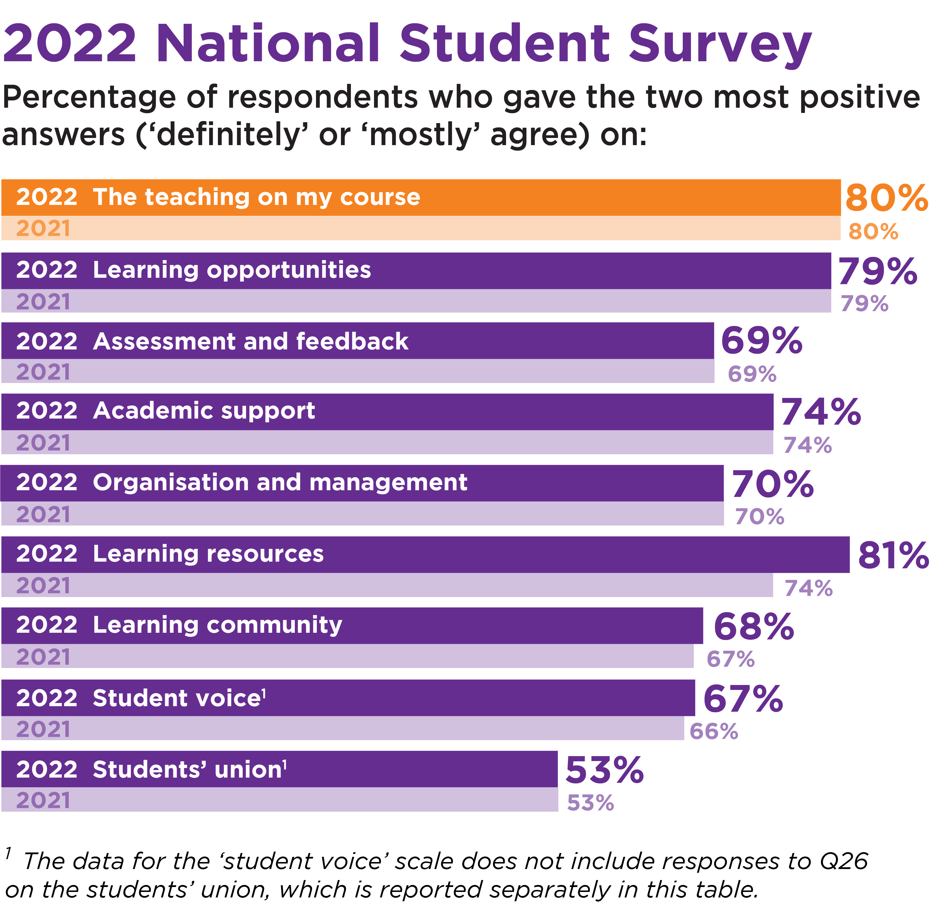 NSS 2022 percentages of positive answers within categories