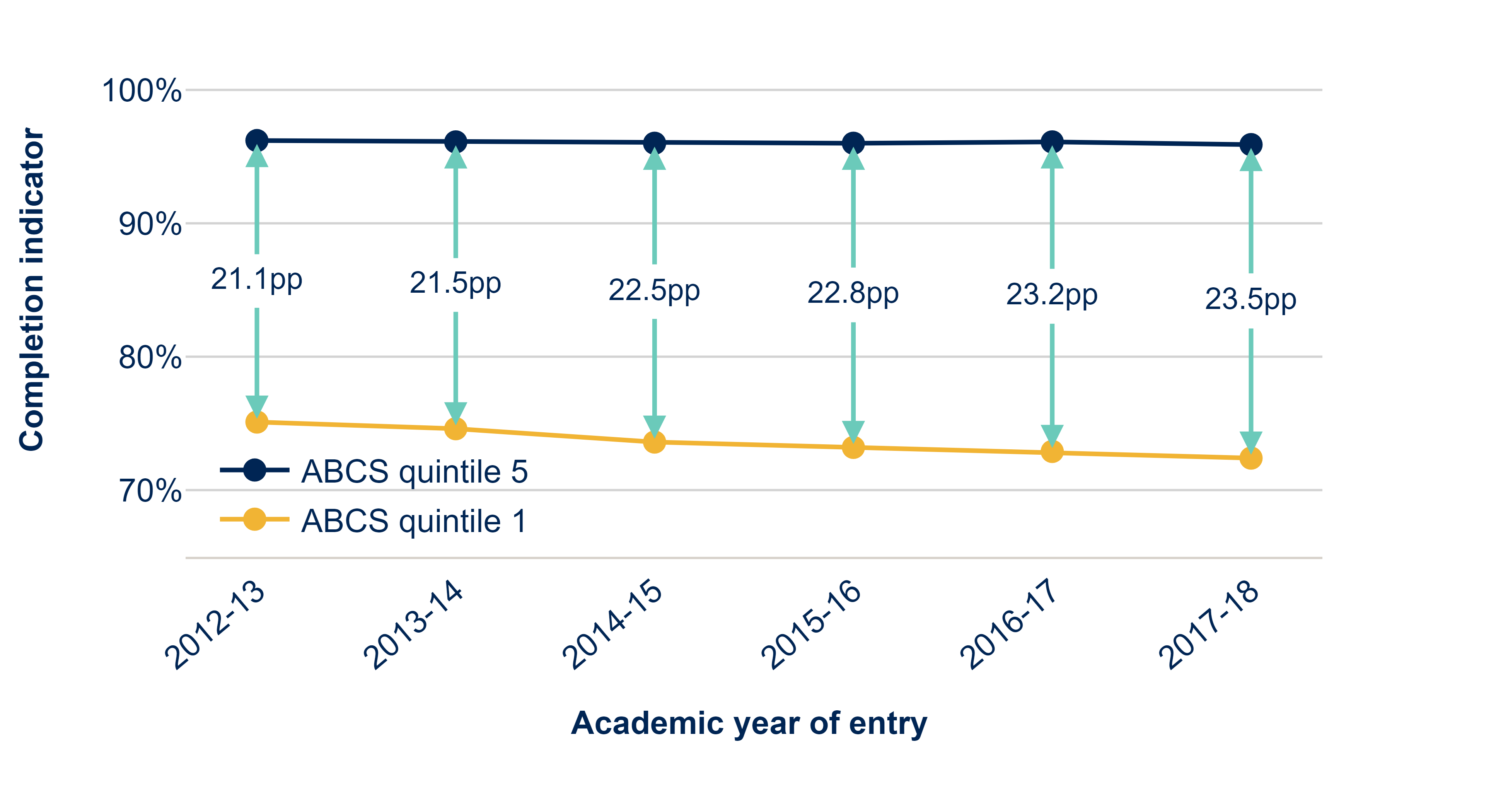 Gaps in full-time completion indicators between ABCS completion quintile 1 and quintile 5. This graph has two lines, one ABCS completion quintile 1 entrants and one for ABCS completion quintile 5. It shows the completion indicators for each quintile group across the last six years and the gap between them. The upper line is for ABCS completion quintile 5 entrants, which remains quite flat. It starts at 96.2 per cent in 2012-13 and stands at 95.9 per cent in 2017-18. The lower line is for ABCS completion quintile 1, which starts at 75.1 per cent in 2012-13 and falls slightly to 72.4 per cent in 2017-18. The gap gradually widens across the years, starting at 21.1 percentage points in 2012-13 and increasing to 23.5 percentage points in 2017-18.