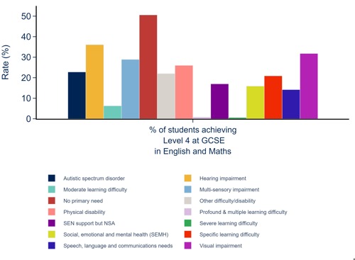 Disability pre-higher education