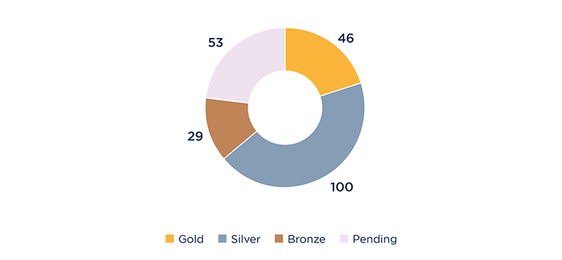 Figure 1: The number of providers with each overall rating