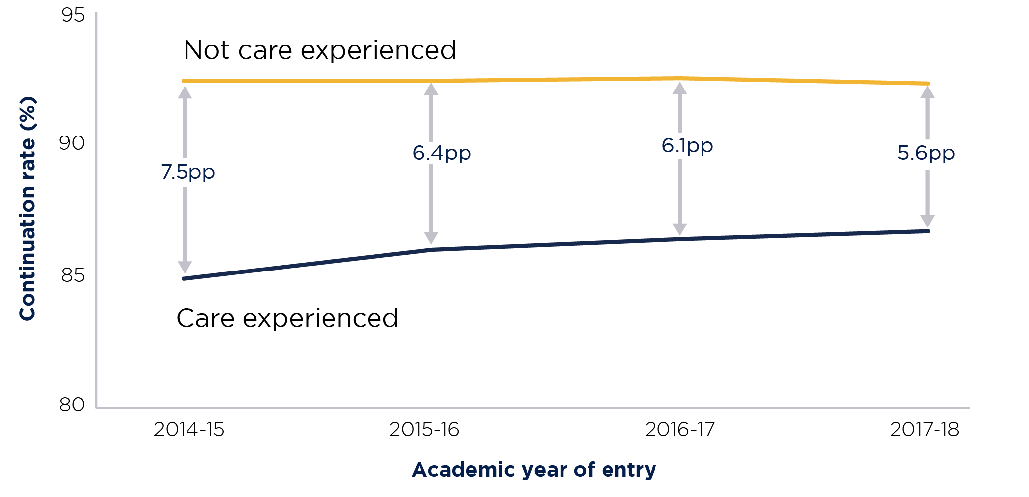 Figure 4: The differences in rates of achieving a first or upper second class degree by NS-SEC for full-time, UK-domiciled, first degree students and those on undergraduate courses with postgraduate components