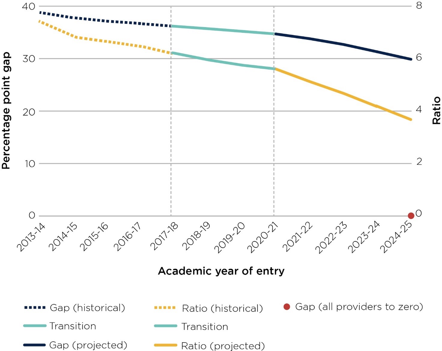 Figure 3: Historical and projected gap and ratio for access to high-tariff providers between POLAR4 quintile 1 and quintile 5 entrants (KPM2)