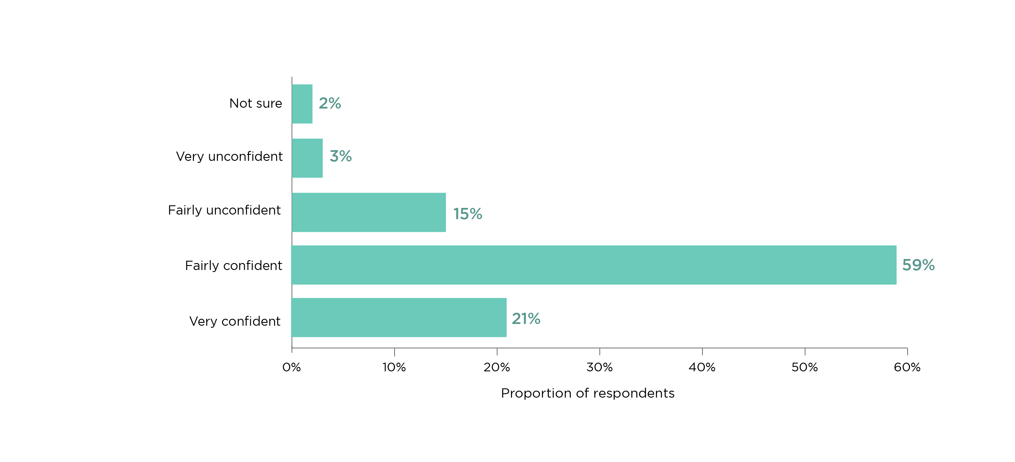 Figure 1: How confident or not are you that you have the knowledge and skills necessary to design and deliver digital teaching and learning? (teaching staff)