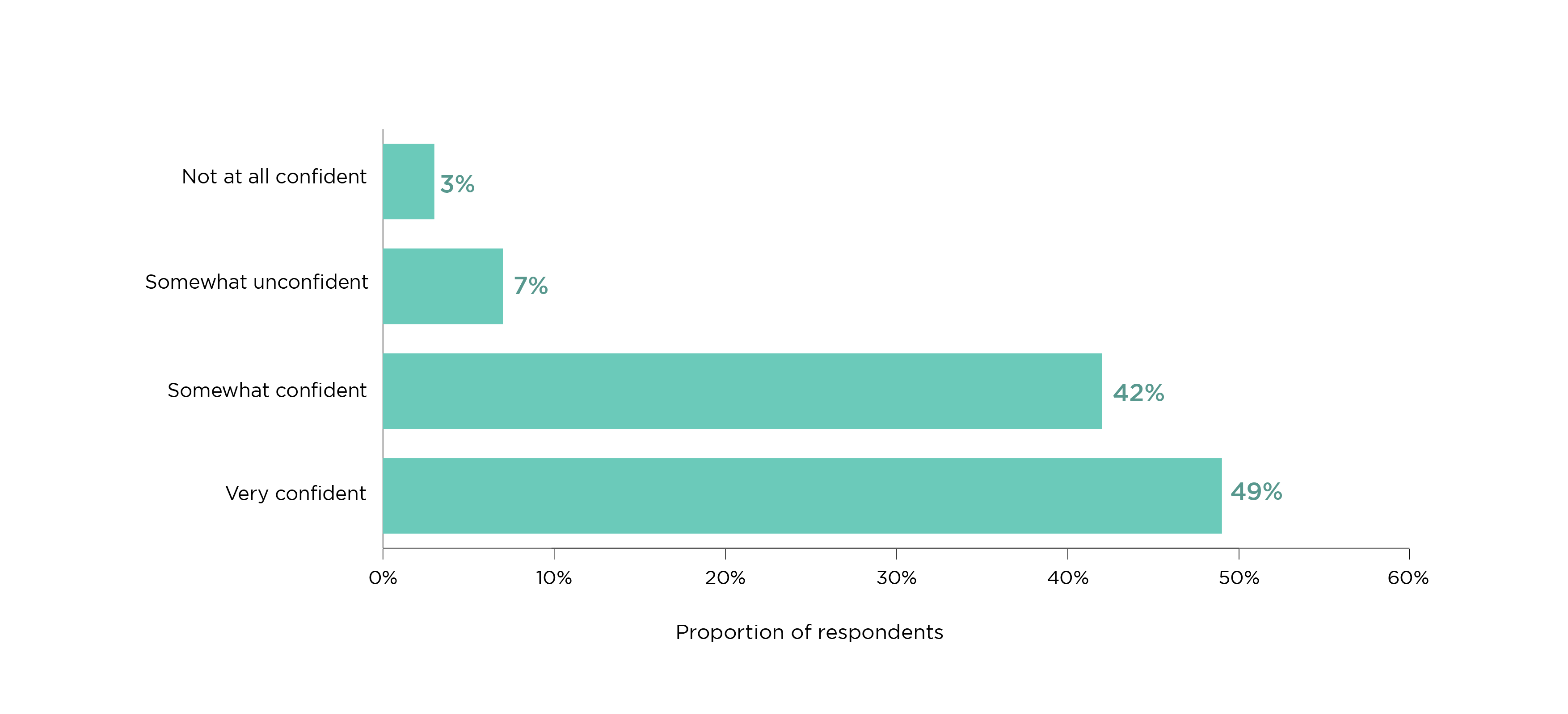 Figure 2: How confident or not are you that you have the digital skills necessary to successfully engage with the digital teaching and learning you are receiving? (students)