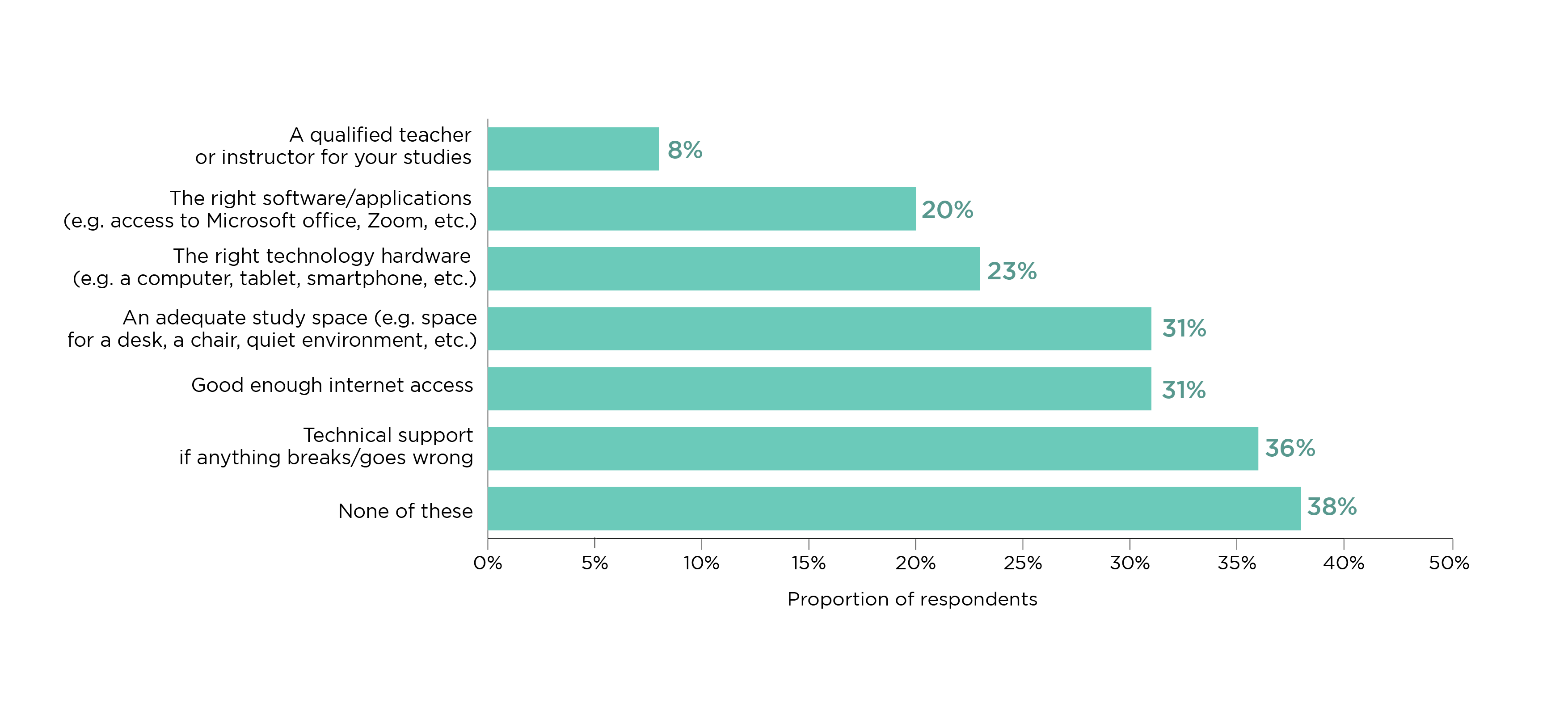Figure 3: While delivering digital teaching and learning, have you been without access to any of the following? (Please select all that apply) (teaching staff)