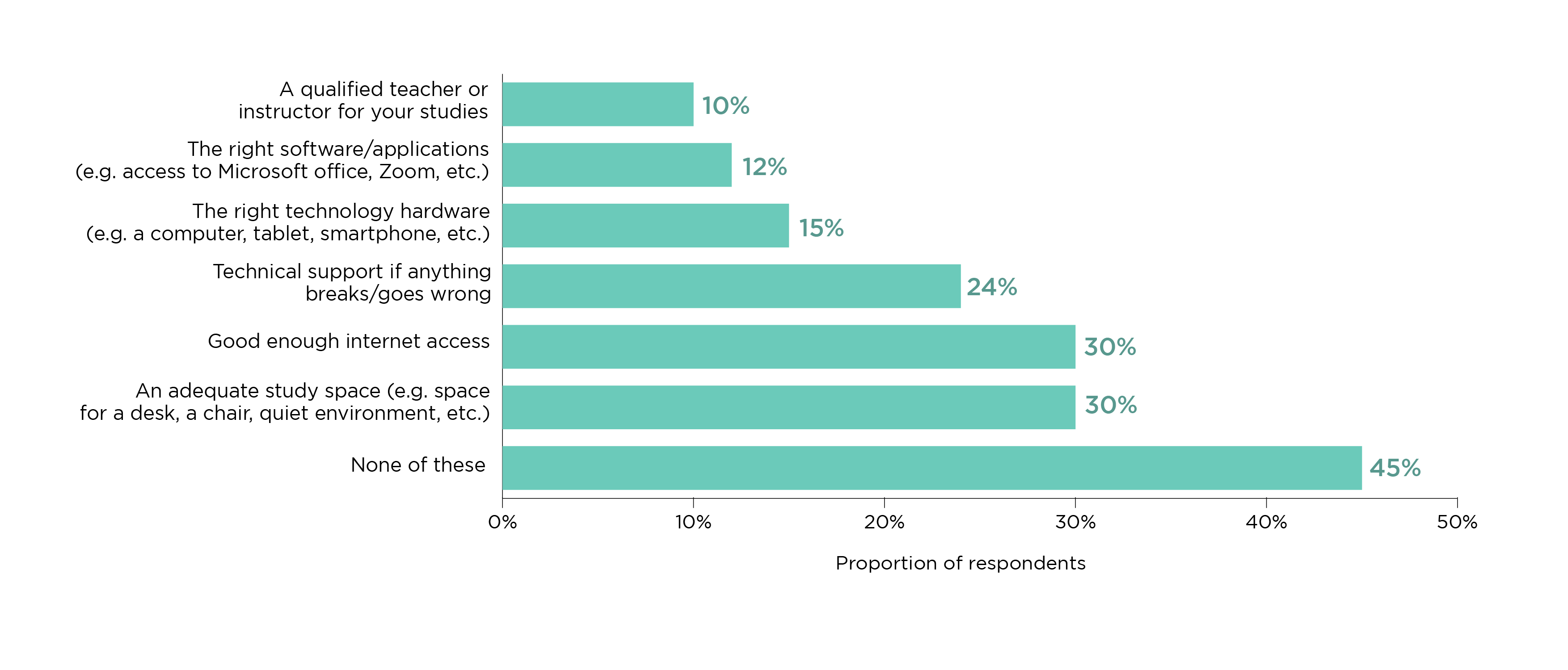 Figure 4: While digitally learning this academic year, have you been without access to any of the following? (Please select all that apply) (students)