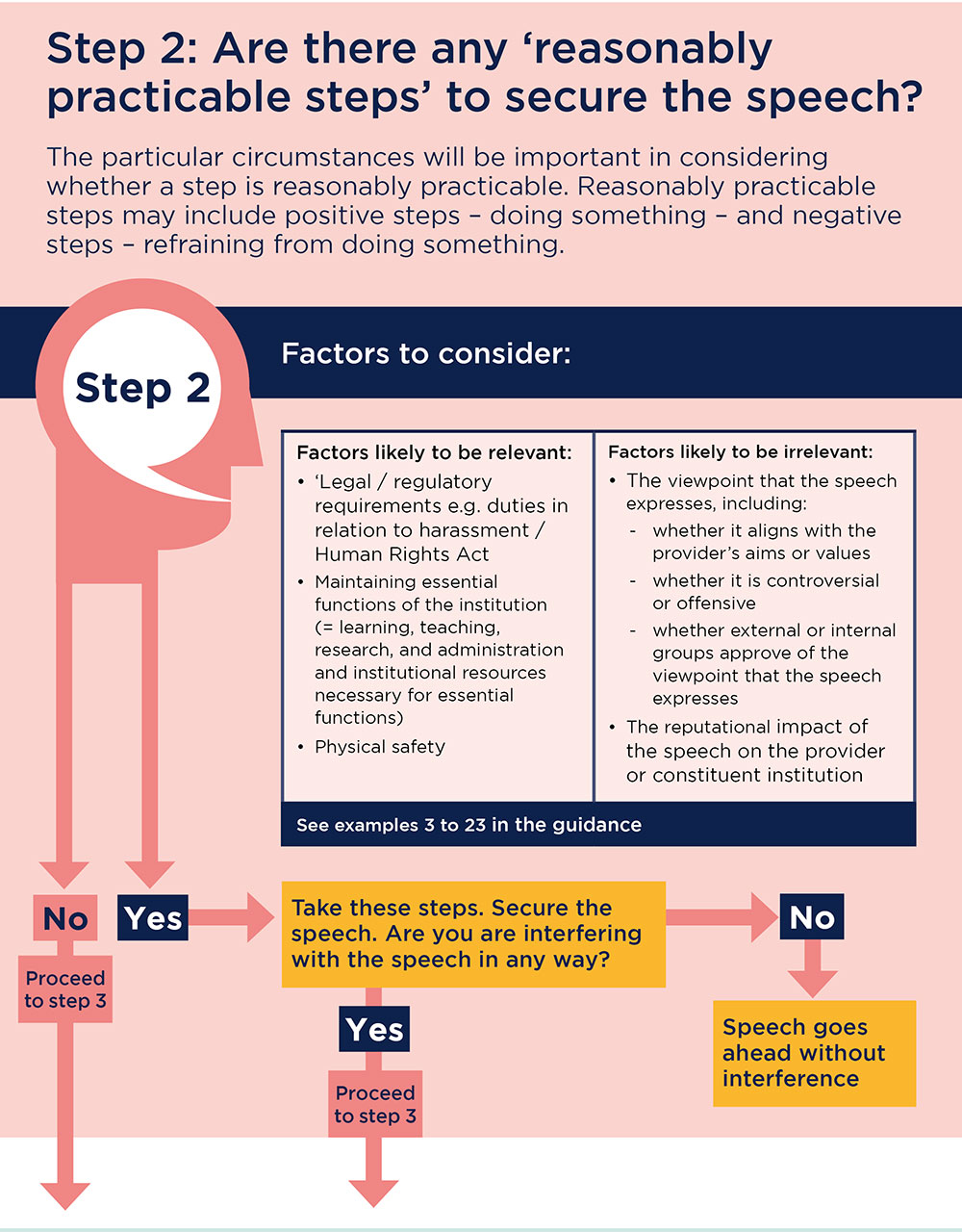 This is step 2 of a diagram that sets out three steps that universities and colleges will likely need to consider when thinking about any policies that may regulate or restrict speech. It asks universities and colleges to consider 'Are there any ‘reasonably practicable steps’ to secure the speech?'