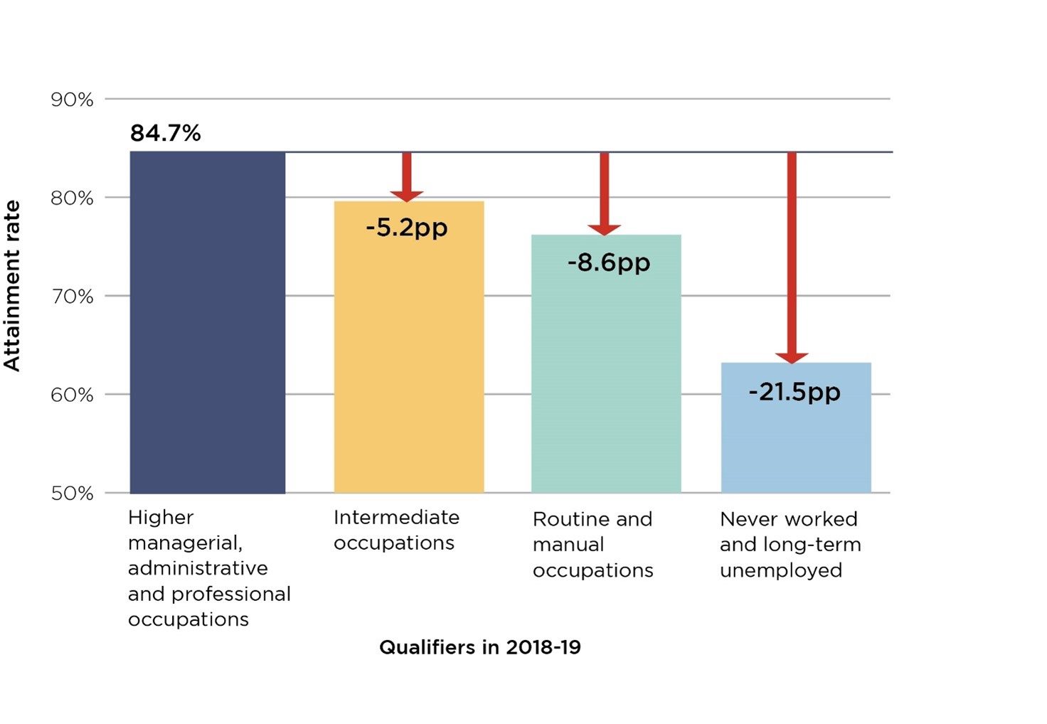 Figure 4: The differences in rates of achieving a first or upper second class degree by NS-SEC for full-time, UK-domiciled, first degree students and those on undergraduate courses with postgraduate components