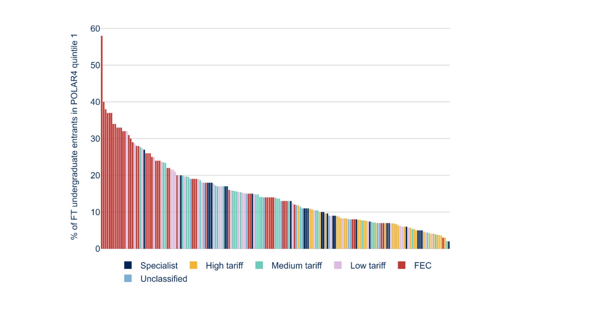 Figure 1 – Institutional distribution of students from low participation neighbourhoods