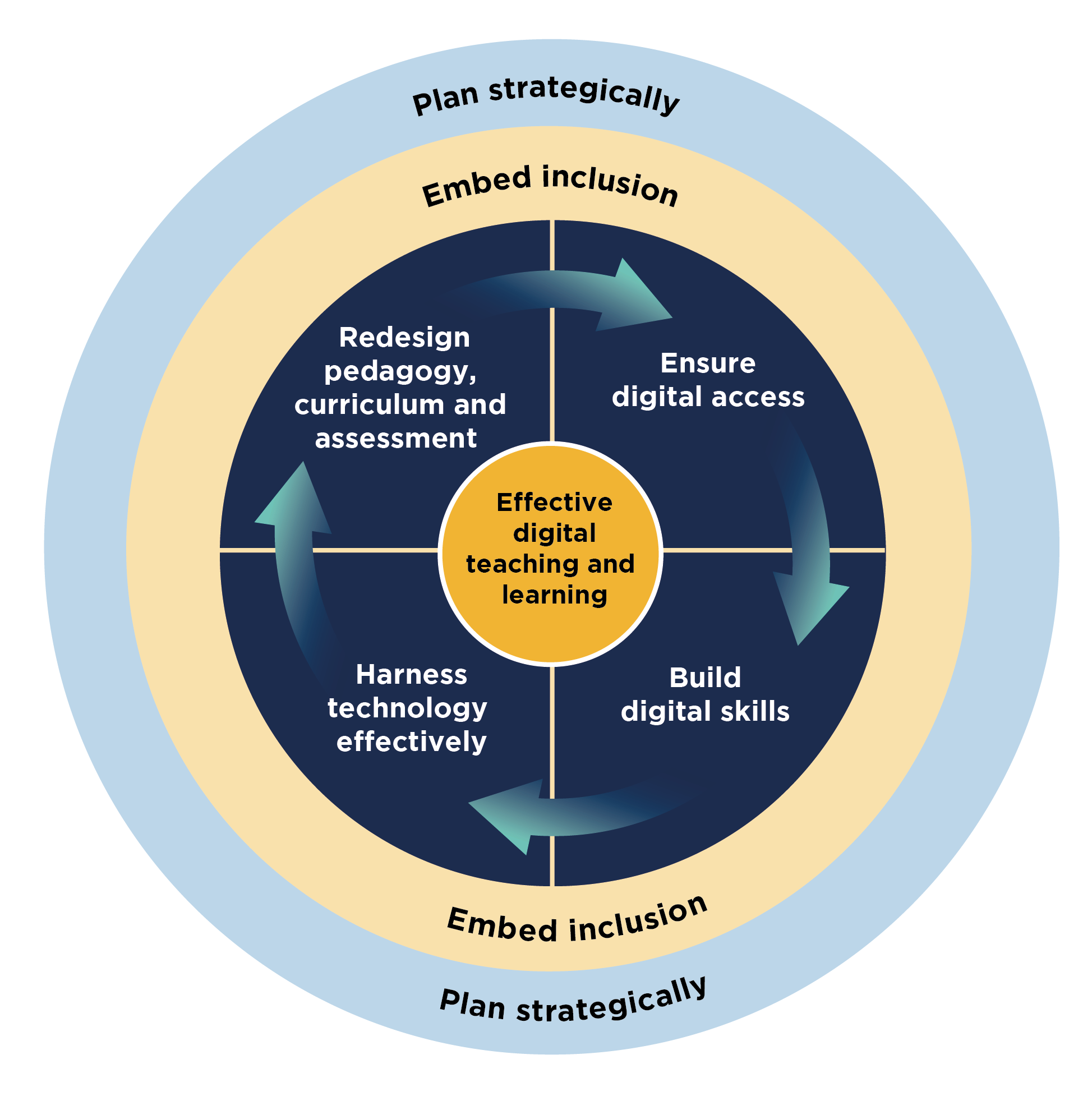 Figure 5: The six components of successful digital teaching and learning