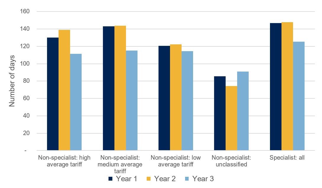 Figure A5 shows the level of liquidity as a percentage of total income across tariff groups for 2018-19 to 2020-21. This chart shows that most tariff groups reported increases in liquidity days in 2019-20 compared with 2018-19 (increases ranging from 1 to 9 days), with declines of expected across these groups in 2020-21 (between 7 and 29 days). The non-specialist unclassified tariff group is an exception to this trend, showing a decline in 2019-20 and an increase in 2020-21.