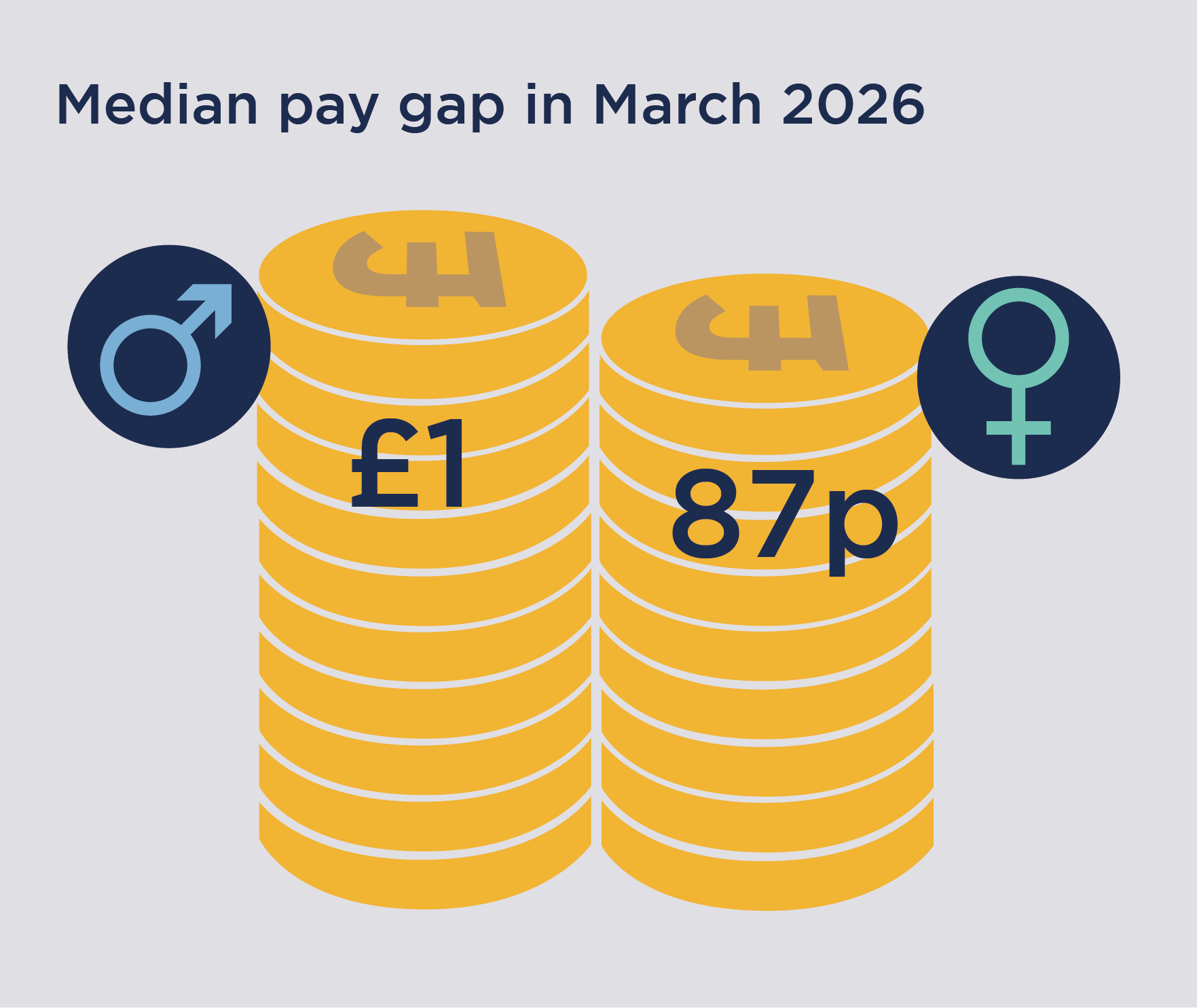 Bar chart showing median pay gap in March 2026 of 87 pence in the pound.