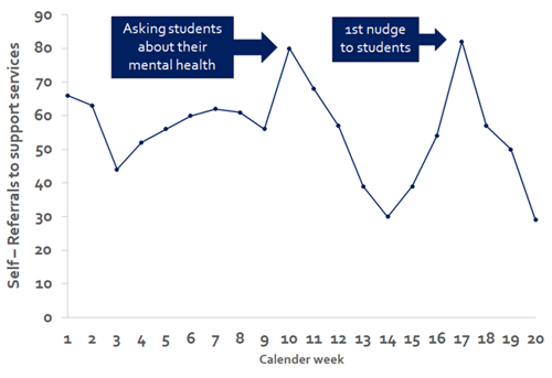 A line chart to show self-referral support against calendar weeks with peaks aligning with asking students about their mental health and the first nudge sent to students