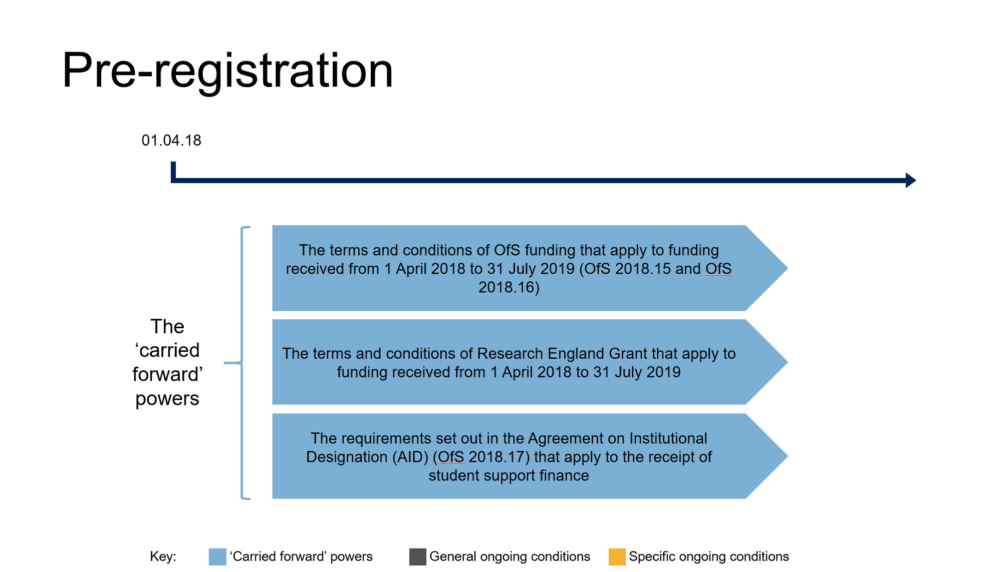 Regulatory notice 2 Regulation up to 31 July 2019 of providers that