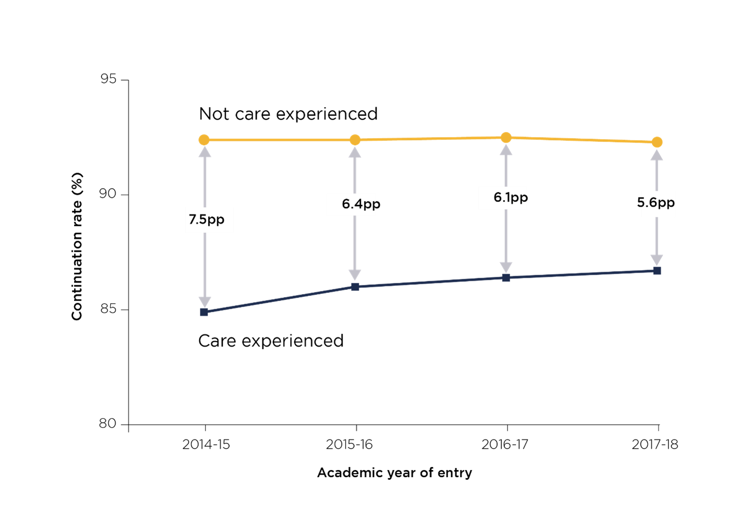 Figure 2 is a double line graph showing the difference in continuation rate by care experienced, full-time UK domiciled, undergraduate students between 2014-15 and 2017-18. It shows that while there is still a substantial continuation rate between those who are care experienced and those who are not, it is narrowing. It shows: • In 2014-15, 84.9 per cent of care experienced students continued to their second year compared to 92.4 per cent of not care experienced students, a difference of 7.5 percentage points. • In 2015-16, 86.0 per cent of care experienced students continued to their second year compared to 92.4 per cent of not care experienced students, a difference of 6.4 percentage points. • In 2016-17, 86.4 per cent of care experienced students continued to their second year compared to 92.5 per cent of not care experienced students, a difference of 6.1 percentage points. • In 2017-18, 86.7 per cent of care experienced students continued to their second year compared to 92.3 per cent of not care experienced students, a difference of 5.6 percentage points.
