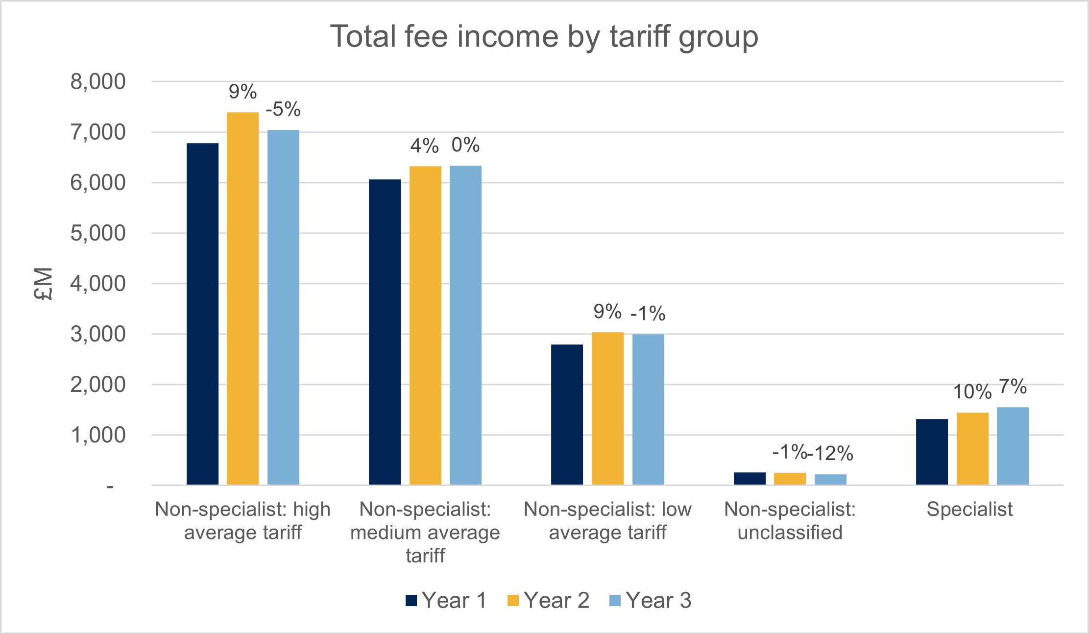 Figure A1 shows total fee income, split by provider tariff group. All tariff groups are reporting an increase between 2018-19 and 2019-20. Specialist providers forecast an increase between years 2019-20 and 2020-21, however all other tariff groups are anticipating a steady state or decline over the same period.