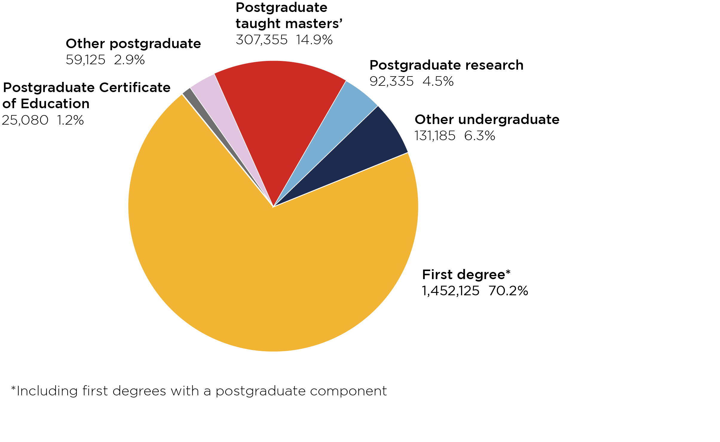 Figure 1: Proportions of students at English higher education providers at different levels of study (2018-19)