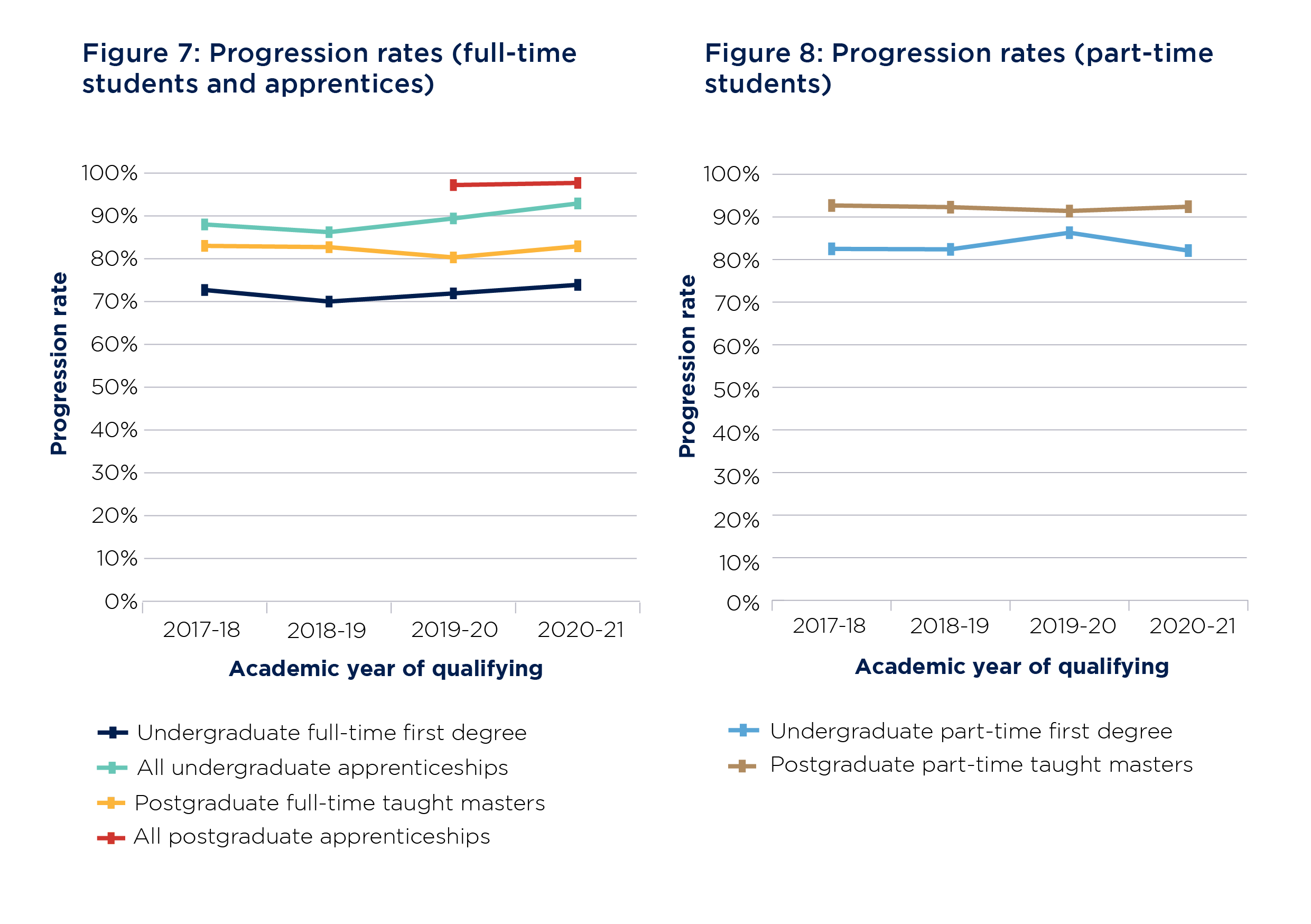 Figure 7 is a quadruple line graph showing progression rates as a percentage for the years of qualifying 2017-18 to 2020-21 for the following groups of students: undergraduate full-time first degree, all undergraduate apprenticeship, postgraduate full-time taught masters, and all postgraduate apprenticeship. Rates of progression for postgraduate apprenticeship students are only available from 2019-20, so this line is shorter than the others. Rates for all undergraduate apprenticeships have risen somewhat during this time, while those for all the other groups have remained roughly steady. Figure 8 is a double line graph showing progression rates as a percentage for the years of qualifying 2017-18 to 2020-21 for the following groups of students: undergraduate part-time first degree and postgraduate part-time taught masters. Both have remained roughly similar over time. The progression rates for part-time students are higher than those for their full-time counterparts shown in Figure 7.
