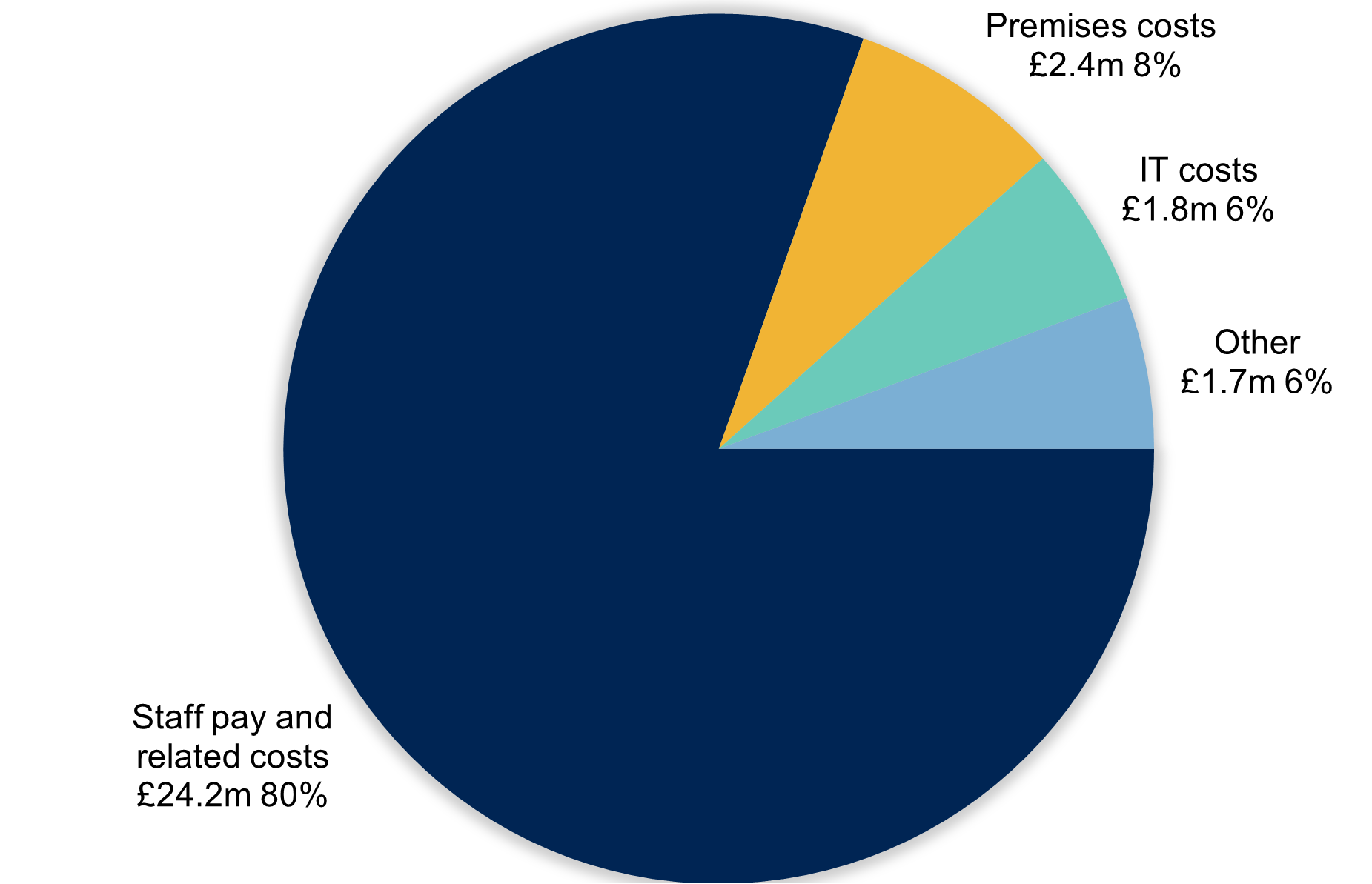 Figure 2 shows that our £30.1 million running costs budget includes: £24.2 million (80%) staff pay and related costs; £2.4 million (8%) premises costs; £1.8 million (6%) IT costs; £1.7 million (6%) other costs.