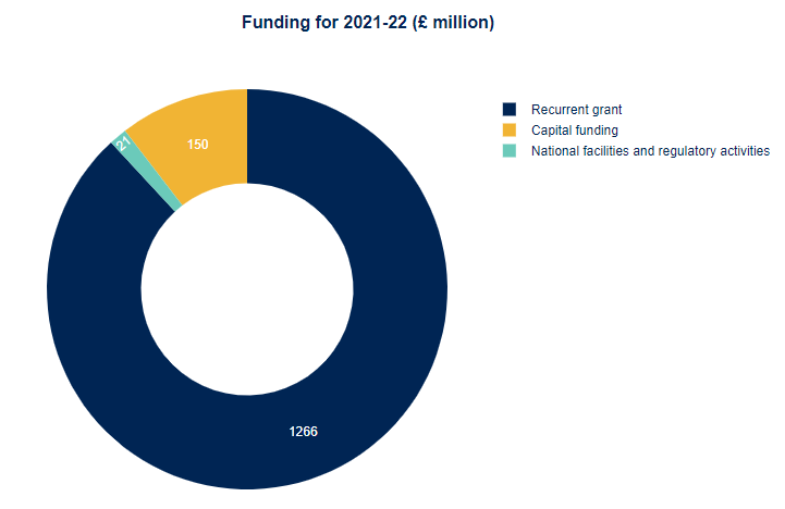 This is a chart with three sections - it shows funding for 2021-22. It shows that £1,266m was distributed as recurrent grant, £150m was distributed as capital funding, and £21m was distributed for national facilities and regulatory activities