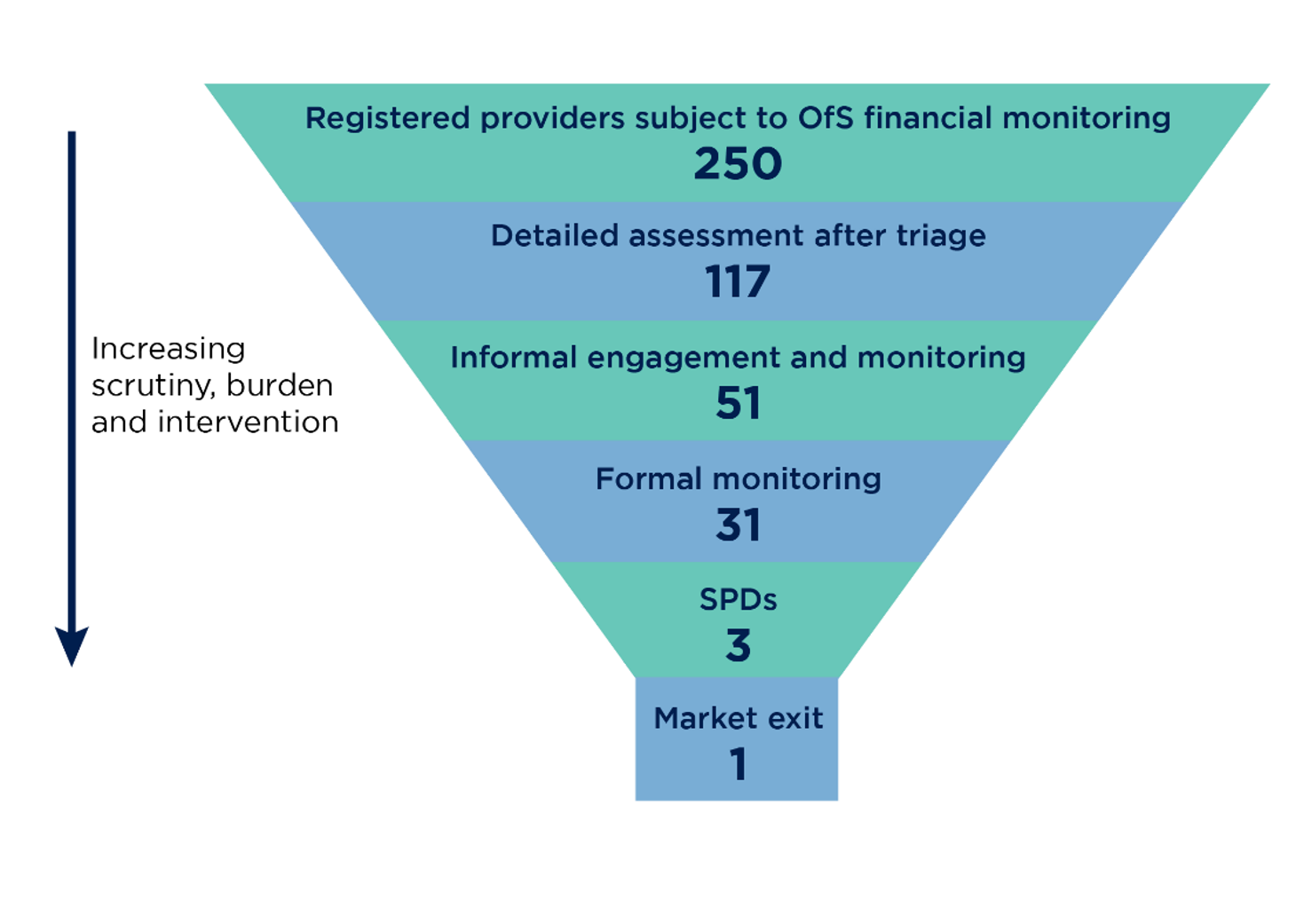 This is a funnel diagram that shows the numbers of providers at each stage of the financial sustainability monitoring process, based on the annual financial return for 2021. At each stage in the funnel, providers are subjected to increased scrutiny, burden and intervention.