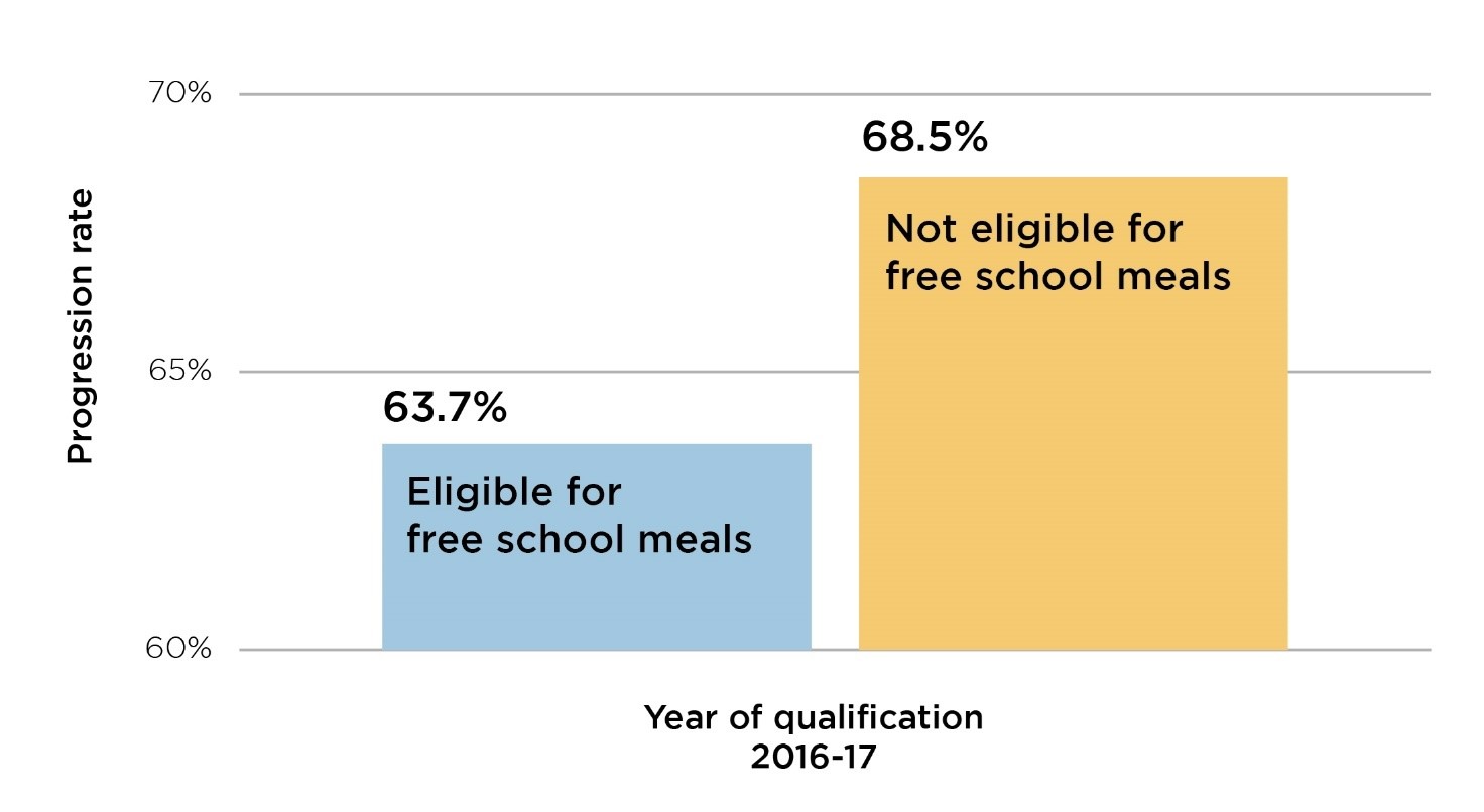 Figure 5: The difference in students progressing to highly skilled employment or further study at higher level by free school meal eligibility for full-time England-domiciled undergraduate qualifiers